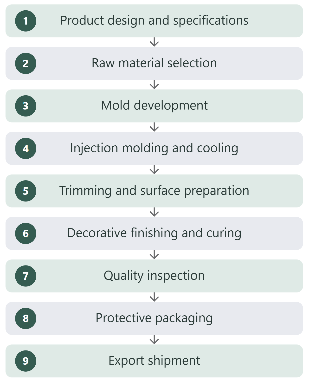 Typical manufacturing workflow for Plastic Charger Plates