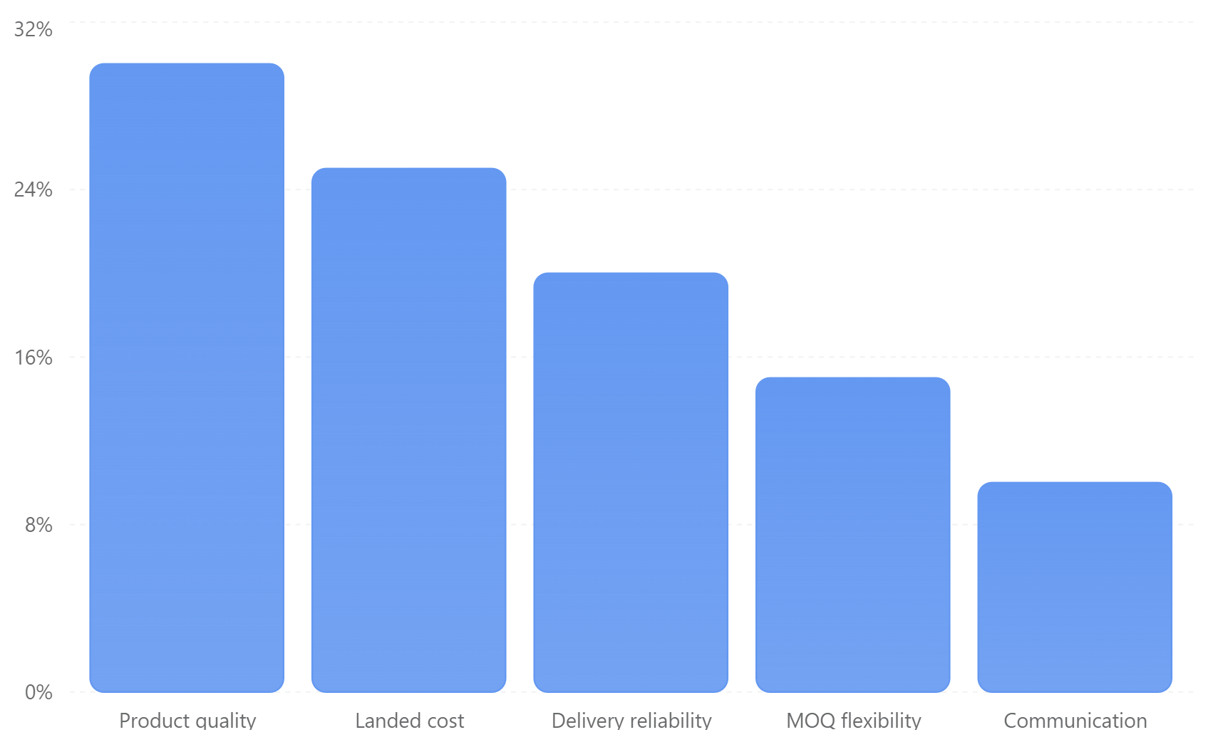 Illustrative Supplier Evaluation Chart